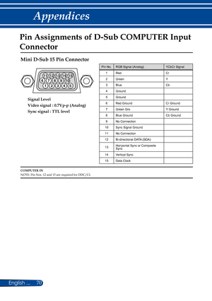 Page 7770English ...
Appendices
Pin Assignments of D-Sub COMPUTER Input 
Connector
Mini D-Sub 15 Pin Connector
123 4 5
11
1213 14 15
6 78 910
Signal Level
Video signal : 0.7Vp-p (Analog)
Sync signal : TTL level
COMPUTER INNOTE: Pin Nos. 12 and 15 are required for DDC/CI.
Pin No.RGB Signal (Analog)YCbCr Signal
1RedCr
2GreenY
3BlueCb
4Ground
5Ground
6Red GroundCr Ground
7Green GroY Ground
8Blue GroundCb Ground
9No Connection
10Sync Signal Ground
11No Connection
12Bi-directional DATA (SDA)
13Horizontal Sync or...