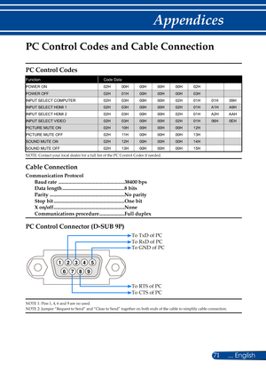 Page 7871... English
Appendices
PC Control Codes and Cable Connection
PC Control Codes
FunctionCode Data
POWER ON02H00H00H00H00H02H
POWER OFF02H01H00H00H00H03H
INPUT SELECT COMPUTER02H03H00H00H02H01H01H09H
INPUT SELECT HDMI 102H03H00H00H02H01HA1HA9H
INPUT SELECT HDMI 202H03H00H00H02H01HA2HAAH
INPUT SELECT VIDEO02H03H00H00H02H01H06H0EH
PICTURE MUTE ON02H10H00H00H00H12H
PICTURE MUTE OFF02H11H00H00H00H13H
SOUND MUTE ON02H12H00H00H00H14H
SOUND MUTE OFF02H13H00H00H00H15H
NOTE: Contact your local dealer for a full...