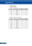 Page 7164English ...
Appendices
ModesResolution (dots)V.Frequency[Hz]H.Frequency[KHz]
VGA640x4806031.5
SVGA800x6006037.9
XGA1024x7686048.4
QuadVGA1280x9606060.0
SXGA1280x10246064.0
SXGA+1400x10506065.3
(1) HDMI - PC Signal
 HDMI Digital
(2) HDMI - Extended Wide timing
ModesResolution (dots)V.Frequency[Hz]H.Frequency[KHz]
HD1280x7206044.8
HD1280x72012092.9
WXGA1280x7686047.8
WXGA1280x8006049.6
WXGA1360x7686047.7
WXGA1366x7686047.7
WXGA+1440x9006059.9
WXGA++1600x9006059.9
WSXGA+1680x10506065.3
Full...