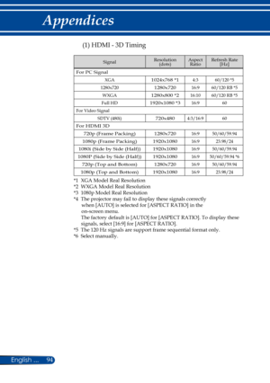 Page 10194English ...
Appendices
(1) HDMI - 3D Timing
SignalResolution (dots)Aspect RatioRefresh Rate[Hz]
For PC Signal
XGA1024x768 *14:360/120 *5
1280x7201280x72016:960/120 RB *5
WXGA1280x800 *216:1060/120 RB *5
Full HD1920x1080 *316:960
For Video Signal
SDTV (480i)720x4804:3/16:960
For HDMI 3D
720p (Frame Packing)1280x72016:950/60/59.94
1080p (Frame Packing)1920x108016:923.98/24
1080i (Side by Side (Half))1920x108016:950/60/59.94
1080P (Side by Side (Half))1920x108016:950/60/59.94 *6
720p (Top and...