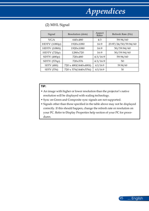 Page 10295... English
Appendices
TIP:
•  An image with higher or lower resolution than the projector’s native 
resolution will be displayed with scaling technology.
•  Sync on Green and Composite sync signals are not supported.
•  Signals other than those specified in the table above may not be displayed 
correctly. If this should happen, change the refresh rate or resolution on 
your PC. Refer to Display Properties help section of your PC for proce-
dures.
(2) MHL Signal
SignalResolution (dots)Aspect...