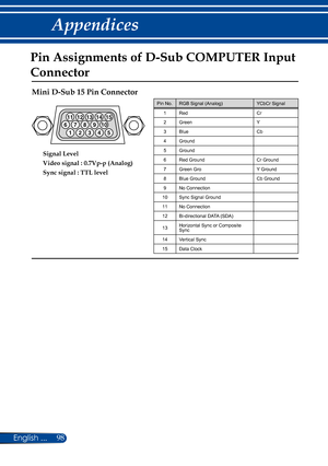 Page 10598English ...
Appendices
Pin Assignments of D-Sub COMPUTER Input 
Connector
Mini D-Sub 15 Pin Connector
123 4 5
11
1213 14 15
6 78 910
Signal Level
Video signal : 0.7Vp-p (Analog)
Sync signal : TTL level
Pin No.RGB Signal (Analog)YCbCr Signal
1RedCr
2GreenY
3BlueCb
4Ground
5Ground
6Red GroundCr Ground
7Green GroY Ground
8Blue GroundCb Ground
9No Connection
10Sync Signal Ground
11No Connection
12Bi-directional DATA (SDA)
13Horizontal Sync or Composite Sync
14Vertical Sync
15Data Clock 