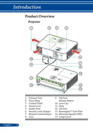 Page 136English ...
Introduction
1. Exhaust Vent
2. Focus Ring
3. Control Panel
4. Zoom Lever
5. Intake Vent
6. Security Lock Hunger 
7. Remote Control Sensor
8. Lens
Projector
Product Overview
9. Tilt Foot 
       Release Button
10. Lens Cap
11. Ports
12. Tilt Foot
13. KensingtonTM Lock Port
14. Monaural Speaker (8W)
15. Lamp Cover
234
5
1
6
7
8
9
11
12
13
10
14
15 