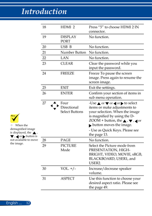 Page 1912English ...
Introduction
18HDMI  2Press “5” to choose HDMI 2 IN 
connector.
19DISPLAY 
PORT
No function.
20USB  BNo function.
21Number ButtonNo function.
22LANNo function.
23CLEARClear the password while you 
input the password.
24FREEZEFreeze To pause the screen 
image. Press again to resume the 
screen image.
25EXITExit the settings.
26ENTERConfirm your section of items in 
sub menu operation.
27Four  
Directional 
Select Buttons
-Use  or  or  or  to select 
items or make adjustments to 
your...