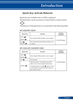 Page 2013... English
Introduction
Quick Key Activate Behavior
Quick keys are available when no OSD is displayed.
The Quick Keys can be accessed on Control Panel or remote control      
(). 
The behavior of the Quick Keys is as described in the following tables.
NP-V302X/NP-V302W
Quick KeyFunctionActivate Condition
LEFT ()/
RIGHT ()Pop Volume OSD and allow user to adjust.
No OSD Display.
UP ()/ DOWN ()
Pop Vertical Keystone OSD and allow user 
to adjust.
NP-V332X,/NP-V332W/NP-V302H
Quick KeyFunctionActivate...