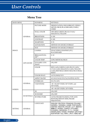 Page 4538English ...
User Controls
Menu Tree 
MAIN MENUSUB MENUSETTINGS
IMAGE
GENERAL
PICTURE MODEPRESENTATION/HIGH-BRIGHT/VIDEO/ MOVIE/SRGB/BLACKBOARD/USER1/USER2
WALL COLOROFF/RED/GREEN/BLUE/CYAN/ MAGENTA/YELLOW
BRIGHTNESS0~100
CONTRAST0~100
SHARPNESS0~31
SATURATIONDEPEND ON SOURCE FORMAT
HUEDEPEND ON SOURCE FORMAT
ADVANCED
GAMMAFILM/VIDEO/GRAPHICS/PC/BLACKBOARD
BRILLIANTCOL-ORTM0~10
COLOR TEMP.LOW/MEDIUM/HIGH
DYNAMIC CON-TRASTON/OFF
COLORRED GAIN/GREEN GAIN/BLUE GAIN/ CYAN GAIN/MAGENTA GAIN/YELLOW GAIN/RED...