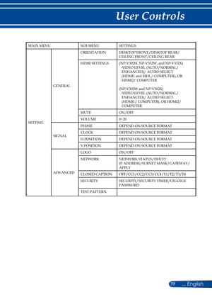 Page 4639... English
User Controls
MAIN MENUSUB MENUSETTINGS
SETTING
GENERAL
ORIENTATIONDESKTOP FRONT/DESKTOP REAR/CEILING FRONT/CEILING REAR
HDMI SETTINGS(NP-V302H, NP-V332W, and NP-V332X)  -VIDEO LEVEL (AUTO/NORMAL/   ENHANCED)/ AUDIO SELECT    (HDMI1 and MHL/ COMPUTER), OR   HDMI2/ COMPUTER
(NP-V302W and NP-V302X)  -VIDEO LEVEL (AUTO/NORMAL/   ENHANCED)/ AUDIO SELECT    (HDMI1/ COMPUTER), OR HDMI2/   COMPUTER
MUTEON/OFF
VOLUME0~20
SIGNAL
PHASEDEPEND ON SOURCE FORMAT
CLOCKDEPEND ON SOURCE FORMAT...