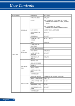 Page 4740English ...
User Controls
MAIN MENUSUB MENUSETTINGS
OPTIONS
GENERAL
INPUT SEARCHON/OFF
INPUT(NP-V302H, NP-V332W, and NP-V332X)  - COMPUTER/HDMI1 and MHL/HDMI2,     VIDEO
(NP-V302W and NP-V302X)  - COMPUTER/HDMI1/HDMI2, VIDEO
FAN MODEAUTO/HIGH ALTITUDE
INFORMATION HIDEON/OFF
ID DISPLAYON/OFF
BACKGROUND COLORBLACK/BLUE
RESETYES/NO
LAMP SETTINGS
LAMP LIFE RE-MAINING
LAMP HOURS USED
ECO MODEOFF/ECO
LAMP LIFE RE-MINDERON/OFF
CLEAR LAMP HOURSYES/NO
INFORMA-TION
MODEL NO.
SERIAL NUMBER
SOURCE
RESOLUTION...