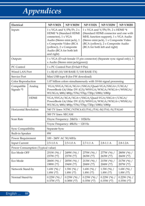 Page 9588English ...
Appendices
ElectricalNP-V302XNP-V302WNP-V332XNP-V332WNP-V302H
Inputs1 x VGA and Y/Pb/Pr, 2 x HDMI *4 (Standard HDMI connector), 1 x VGA Audio (Stereo mini jack), 1 x Composite Video (RCA (yellow)), 2 x Composite Audio (RCA for both left and right)
1 x VGA and Y/Pb/Pr, 2 x HDMI *4 (Standard HDMI connector and one with MHL function support), 1 x VGA Audio (Stereo mini jack), 1 x Composite Video (RCA (yellow)), 2 x Composite Audio (RCA for both left and right)
Outputs1 x VGA (D-sub female 15...