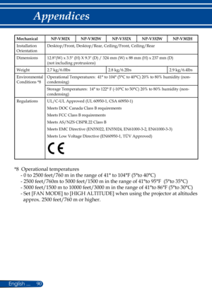 Page 9790English ...
Appendices
MechanicalNP-V302XNP-V302WNP-V332XNP-V332WNP-V302H
Installation OrientationDesktop/Front, Desktop/Rear, Ceiling/Front, Ceiling/Rear
Dimensions12.8"(W) x 3.5" (H) X 9.3" (D) / 324 mm (W) x 88 mm (H) x 237 mm (D) (not including protrusions)
Weight2.7 kg/6.0lbs2.8 kg/6.2lbs2.9 kg/6.4lbs
Environmental Conditions *8Operational Temperatures:  41° to 104° (5°C to 40°C) 20% to 80% humidity (non-condensing)
Storage Temperatures:  14° to 122° F (-10°C to 50°C) 20% to 80%...