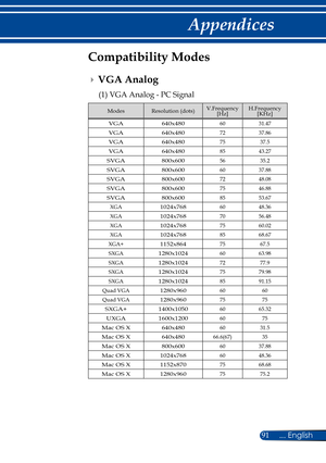 Page 9891... English
Appendices
Compatibility Modes
ModesResolution (dots)V.Frequency[Hz]H.Frequency[KHz]
VGA640x4806031.47
VGA640x4807237.86
VGA640x4807537.5
VGA640x4808543.27
SVGA800x6005635.2
SVGA800x6006037.88
SVGA800x6007248.08
SVGA800x6007546.88
SVGA800x6008553.67
XGA1024x7686048.36
XGA1024x7687056.48
XGA1024x7687560.02
XGA1024x7688568.67
XGA+1152x8647567.5
SXGA1280x10246063.98
SXGA1280x10247277.9
SXGA1280x10247579.98
SXGA1280x10248591.15
Quad VGA1280x9606060
Quad VGA1280x9607575
SXGA+1400x10506065.32...