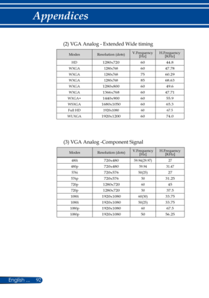 Page 9992English ...
Appendices
(2) VGA Analog - Extended Wide timing
ModesResolution (dots)V.Frequency[Hz]H.Frequency[KHz]
HD1280x7206044.8
WXGA1280x7686047.78
WXGA1280x7687560.29
WXGA1280x7688568.63
WXGA1280x8006049.6
WXGA1366x7686047.71
WXGA+1440x9006055.9
WSXGA1680x10506065.3
Full HD1920x10806067.5
WUXGA1920x12006074.0
(3) VGA Analog -Component Signal
ModesResolution (dots)V.Frequency[Hz]H.Frequency[KHz]
480i720x48059.94(29.97)27
480p 720x48059.9431.47
576i720x57650(25)27
576p720x5765031.25...