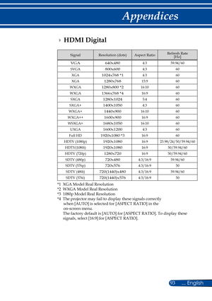 Page 10093... English
Appendices
SignalResolution (dots)Aspect RatioRefresh Rate[Hz]
VGA640x4804:359.94/60
SVGA800x6004:360
XGA1024x768 *14:360
XGA1280x76815:960
WXGA1280x800 *216:1060
WXGA1366x768 *416:960
SXGA1280x10245:460
SXGA+1400x10504:360
WXGA+1440x90016:1060
WXGA++1600x90016:960
WSXGA+1680x105016:1060
UXGA1600x12004:360
Full HD1920x1080 *316:960
HDTV (1080p)1920x108016:923.98/24/50/59.94/60
HDTV(1080i)1920x108016:950/59.94/60
HDTV (720p)1280x72016:950/59.94/60
SDTV (480p)720x4804:3/16:959.94/60
SDTV...