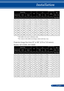 Page 4235... English
Installation
B = Vertical distance between lens center        and screen center. C = Throw distance.D = Vertical distance between lens center        and bottom of screen (top of screen        for ceiling application).    = Throw angle.α
Screen Size(B)(C)D (WIDE)
αα
Diagonal (A)WidthHeightWideTeleWideTele
inchmminchmminchmminchmminchmminchmminchmmdegreedegree
10025408020326015243999015639621724368922814.213.0
1203048962438721829471188187475420652421127414.213.0...