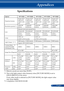 Page 9487... English
Appendices
Specifications
OpticalNP-V302XNP-V302WNP-V332XNP-V332WNP-V302H
Projection System
Single DLP® chip (0.55", Aspect ratio 4:3)
Single DLP® chip (0.65", Aspect ratio 16:10)
Single DLP® chip (0.55", Aspect ratio 4:3)
Single DLP® chip (0.65", Aspect ratio 16:10)
Single DLP® chip (0.65", Aspect ratio 16:9)
Resolution (pixels) *11024x768 (XGA)1280x800 (WXGA)1024x768 (XGA)1280x800 (WXGA)1920x1080 (1080P)
Lens
Manual zoom and manual focus...