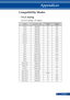 Page 9891... English
Appendices
Compatibility Modes
ModesResolution (dots)V.Frequency[Hz]H.Frequency[KHz]
VGA640x4806031.47
VGA640x4807237.86
VGA640x4807537.5
VGA640x4808543.27
SVGA800x6005635.2
SVGA800x6006037.88
SVGA800x6007248.08
SVGA800x6007546.88
SVGA800x6008553.67
XGA1024x7686048.36
XGA1024x7687056.48
XGA1024x7687560.02
XGA1024x7688568.67
XGA+1152x8647567.5
SXGA1280x10246063.98
SXGA1280x10247277.9
SXGA1280x10247579.98
SXGA1280x10248591.15
Quad VGA1280x9606060
Quad VGA1280x9607575
SXGA+1400x10506065.32...