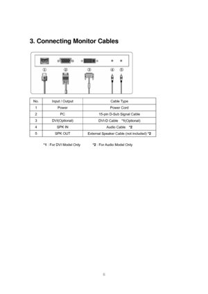 Page 6 
6
3. Connecting Monitor Cables 
 
 
 
 
 
 
 
 
*1 : For DVI Model Only             *2 : For Audio Model Only 
 
 
 
 
 
 
 
 
 
 
 
 
 
 
 
 
 
  No.  Input / Output  Cable Type 
1 Power  Power Cord 
2  PC  15-pin D-Sub Signal Cable 
3 DVI(Optional) 
DVI-D Cable   *1(Optional) 
4 SPK IN 
Audio Cable   *2 
5 SPK OUT 
External Speaker Cable (not included) *2  
 