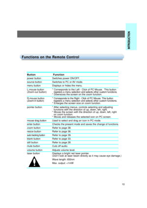 Page 11INTRODUCTION
Button Button
Function Function
power buttonSwitches power ON/OFF.
source buttonSwitches to PC or AV mode.
menu buttonDisplays or hides the menu.
L-mouse button* Corresponds to the Left - Click of PC Mouse.  This button 
(Zoom-out button)registers a menu selection and selects other custom functions.
* Downsizes the screen on the zoom function.
R-mouse button* Corresponds to the Right - Click of PC Mouse. This button 
(Zoom-in button)registers a menu selection and selects other custom...