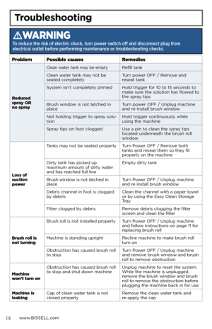 Page 14www.BISSELL.com
Problem Possible causes Remedies
Reduced 
spray OR  
no spray
Clean water tank may be emptyRefill tank
Clean water tank may not be   
seated completely Turn power OFF / Remove and 
 
reseat tank
System isn’t completely primed Hold trigger for 10 to 15 seconds to 
make sure the solution has flowed to 
the spray tips
Brush window is not latched in 
place Turn power OFF / Unplug machine 
and re-install brush window
Not holding trigger to spray solu-
tion Hold trigger continuously while...