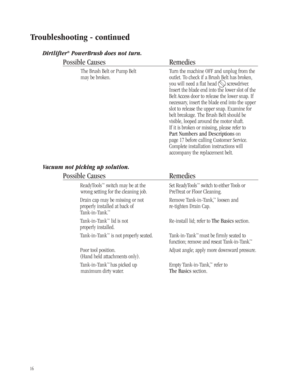 Page 1516
Dirtlifter®PowerBrush does not turn.
Possible Causes Remedies
The Brush Belt or Pump Belt Turn the machine OFF and unplug from the 
may be broken. outlet. To check if a Brush Belt has broken,
you will need a flat head        screwdriver.
Insert the blade end into the lower slot of the
Belt Access door to release the lower snap. If 
necessary, insert the blade end into the upper
slot to release the upper snap. Examine for 
belt breakage. The Brush Belt should be 
visible, looped around the motor shaft....