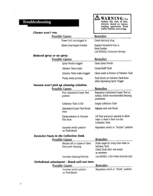 Page 8  
Cleanerwontrun. 
PossibleCauses 
PowerUnitnotpluggedin 
Blownfuse/trippedbreaker 
Reducedsprayornospray. 
PossibleCauses 
SprayNozzleclogged 
SolutionTankempty 
SolutionTankoutletclogged 
Pumpneedspriming 
Vacuumwontpickupcleaningsolution. 
PossibleCauses 
PoorUpholstery/CarpetTool 
position 
CollectionTankisfull 
Upholstery/CarpetToolBrush 
worn 
ExcesssolutioninVacuum 
FlexHose 
Incorrectswitchposition 
onl_rboBrush Remedies 
Checkelectricalplug 
Replacehouseholdfuseor 
Resetbreaker...