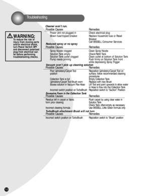 Page 1010
Troubleshooting
Cleaner won’t run.
Possible Causes Remedies
Power Unit not plugged in Check electrical plug
Blown fuse/tripped breaker Replace household fuse or Reset 
Breaker
Call BISSELL Consumer Services
Reduced spray or no spray
Possible Causes Remedies
Spray Nozzle clogged Clean Spray Nozzle
Solution Tank empty Check/Refill Tank  
Solution Tank outlet clogged Clean outlet at bottom of Solution Tank
Pump needs priming Push firmly on Solution Tank front 
while depressing Spray Trigger
Vacuum won’t...