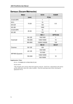 Page 84 ADS PrimeWorks User Manual  
78 
 
Sensus (Socam/Meinecke) 
Meter K510 K505R  
 (mm) FCAL  
510/510PR  
15-20  1
 
0.5 
501L   10 
501LM   100 
501JM   1000 
510/510PR  
25-30  10
 
5 
501JM   100 
 R01.1  OPTO 06  
Cosmosil  50-
125  100/1000  1 150- 250  1000/10000  10 
300- 800  10000/100000  100 
 RD 01  OD 07  
Cosmos   50-125  100 
1 
WP/WS -Dynamic  40-
125  100/1000
 
10/1000 
150-300  1000/10000
 
10 
100/10000  
Supplementary Notes:  
FCAL = N UMBER OF LITER S PER PULSE 
Socam meters : 
*The...