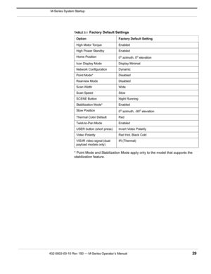 Page 31432-0003-00-10 Rev 150 — M-Series Operator’s Manual 29
 M-Series System Startup
* Point Mode and Stabilization Mode apply only to the model that supports the 
stabilization feature.
High Motor Torque Enabled 
High Power Standby Enabled 
Home Position
0
o azimuth, 0o elevation 
Icon Display Mode Display Minimal 
Network Configuration Dynamic 
Point Mode* Disabled
Rearview Mode Disabled 
Scan Width Wide
Scan Speed Slow
SCENE Button Night Running 
Stabilization Mode* Enabled
Stow Position
0
o azimuth, -90o...