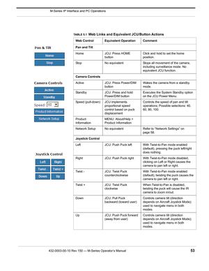 Page 55432-0003-00-10 Rev 150 — M-Series Operator’s Manual 53
 M-Series IP Interface and PC Operations
TABLE 5.1  Web Links and Equivalent JCU/Button Actions
Web Control Equivalent Operation Comment
Pan and Tilt
Home JCU: Press HOME 
buttonClick and hold to set the home 
position.
Stop No equivalent Stops all movement of the camera, 
including surveillance mode. No 
equivalent JCU function.
Camera Controls
Active JCU: Press Power/DIM 
buttonWakes the camera from a standby 
mode.
Standby JCU: Press and hold...