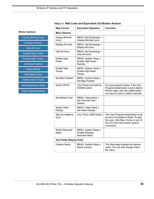 Page 57432-0003-00-10 Rev 150 — M-Series Operator’s Manual 55
 M-Series IP Interface and PC Operations
Menu Options
Display Minimal 
IconsMENU: Set Symbology > 
Display Minimal Icons
Display  All  Icons MENU: Set Symbology > 
Display All Icons
Hide  All  Icons MENU: Set Symbology > 
Hide All Icons
Enable High 
PowerMENU: System Setup > 
Enable High Power 
Standby
Enable High 
To r q u eMENU: System Setup > 
Enable High Motor 
Torque
Set Stow Position MENU: System Setup > 
Set Stow Position 
Switch IR/VIS JCU:...