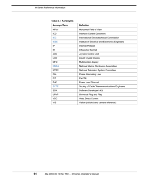 Page 66 M-Series Reference Information
64432-0003-00-10 Rev 150 — M-Series Operator’s Manual 
HFoV Horizontal Field of View
ICD Interface Control Document
IECInternational Electrotechnical Commission
IEEEInstitute of Electrical and Electronics Engineers
IP Internet Protocol
IR Infrared or thermal
JCU Joystick Control Unit
LCD Liquid Crystal Display
MFD Multifunction display
NMEANational Marine Electronics Association
NTSC National Television System Committee
PAL Phase Alternating Line
P/T Pan/Tilt
PoE Power...