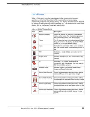 Page 67432-0003-00-10 Rev 150 — M-Series Operator’s Manual 65
 M-Series Reference Information
List of Icons
Table 6.2 lists every icon that may display on the screen during various 
operations, with a brief description of its meaning. Some icons display 
permanently and some only display briefly. The display of some icons is affected 
by settings on the Symbology Menu (see page 35). The last four icons in this table 
display only on the camera model with stabilization.
TABLE 6.2  Video Display Icons
Icon Name...