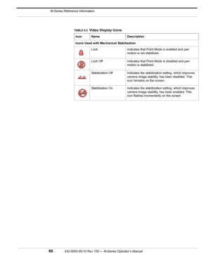 Page 68 M-Series Reference Information
66432-0003-00-10 Rev 150 — M-Series Operator’s Manual 
Icons Used with Mechanical Stabilization
Lock Indicates that Point Mode is enabled and pan 
motion is not stabilized.
Lock Off  Indicates that Point Mode is disabled and pan 
motion is stabilized.
Stabilization Off Indicates the stabilization setting, which improves 
camera image stability, has been disabled. This 
icon remains on the screen. 
Stabilization On Indicates the stabilization setting, which improves 
camera...