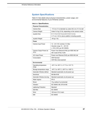 Page 69432-0003-00-10 Rev 150 — M-Series Operator’s Manual 67
 M-Series Reference Information
System Specifications
Table 6.3 lists details about physical characteristics, power usage, and 
environmental features of your M-Series camera.
TABLE 6.3  Specifications
Physical Characteristics
Camera Size  17.8 cm (7 in) diameter by under 29.2 cm (11.5 in) tall
Camera Weight Under 5.4 kg (12 lb), depending on the camera model
Joystick Size 9.1 X 14.2 X 8.13 cm (3.6 X 5.6 X 3.2 in)
3.17 cm (1.25 in) above platform...