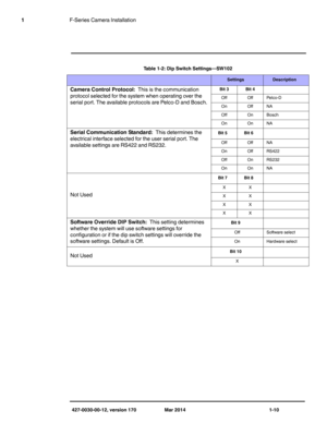 Page 14427-0030-00-12, version 170 Mar 2014 1-10
1F-Series Camera Installation
Camera Control Protocol:  This is the communication 
protocol selected for the system when operating over the 
serial port. The available protocols are Pelco-D and Bosch.
Bit 3 Bit 4
Off Off Pelco-D
On Off NA
Off On Bosch
On On NA
Serial Communication Standard:  This determines the 
electrical interface selected for the user serial port. The 
available settings are RS422 and RS232.Bit 5 Bit 6
Off Off NA
On Off RS422
Off On RS232
On...