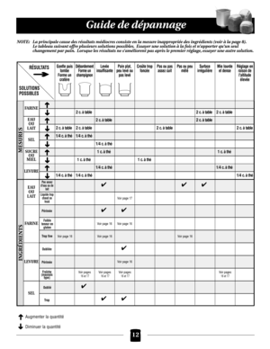 Page 12Gonfle puis
tombe
Forme un
cratèreDébordement
Forme un
champignonLevée
insuffisantePain plat,
peu levé ou
pas levé Croûte trop
foncéePas ou pas
assez cuitPas ou peu
mêléSurface
irrégulièreMie lourde
et denseRéglage en
raison de
laltitude
élevée
12
Guide de dépannage
MESURES
INGRÉDIENTS
EAU 
OU
LAIT
SEL
SUCRE
OU
MIEL
FARINE
LEVURE
SEL
EAU 
OU
LAIT
FARINE
LEVURE
2 c. à table2 c. à table
2 c. à table2 c. à table2 c. à table2 c. à table
1/4 c. à thé1/4 c. à thé
1/4 c. à thé
1 c. à thé1 c. à thé
1 c. à thé1...