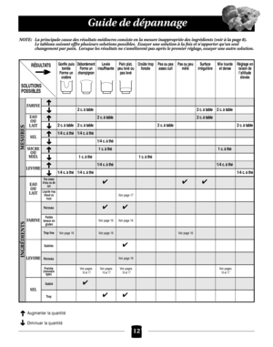 Page 48Gonfle puis
tombe
Forme un
cratèreDébordement
Forme un
champignonLevée
insuffisantePain plat,
peu levé ou
pas levé Croûte trop
foncéePas ou pas
assez cuitPas ou peu
mêléSurface
irrégulièreMie lourde
et denseRéglage en
raison de
laltitude
élevée
12
Guide de dépannage
MESURES
INGRÉDIENTS
EAU 
OU
LAIT
SEL
SUCRE
OU
MIEL
FARINE
LEVURE
SEL
EAU 
OU
LAIT
FARINE
LEVURE
2 c. à table2 c. à table
2 c. à table2 c. à table2 c. à table2 c. à table
1/4 c. à thé1/4 c. à thé
1/4 c. à thé
1 c. à thé1 c. à thé
1 c. à thé1...