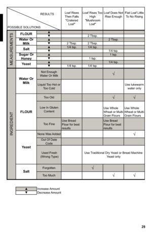 Page 2929
ReCIPeS2 Tbsp.2 Tbsp. 2 Tbsp.2 Tbsp.2 Tbsp.2 Tbsp. 2 Tbsp.2 Tbsp. 2 Tbsp.   1/4 tsp. 1/4 tsp.1/4 tsp.1 tsp.1 tsp.1 tsp.1 tsp.1/4 tsp.1/4 tsp.1/4 tsp.1/4 tsp.1/4 tsp.
Increase AmountDecrease  Amount
INGREDIENT
Use Traditional Dry  Yeast or Bread Machine 
Y east only
T oo Much    Used Fresh
(Wrong  Type)Use  Tradtional Dry 
Ye ast or Bread 
Machine  Yeast only
SaltForgotten
Out Of Date 
Code
FLOUR
Ye ast
None  Was Added
Use Bread 
Flour for best 
resultsT oo Fine Use Bread 
Flour for best 
results Use...