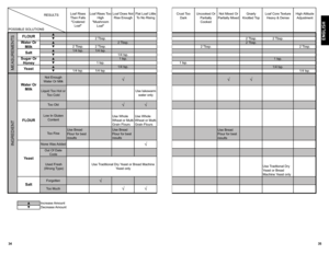 Page 1835
34
enGliSH2  Tbsp.2 Tbsp. 2 Tbsp.2 Tbsp.2 Tbsp.2 Tbsp. 2 Tbsp.2 Tbsp. 2 Tbsp.   1/4 tsp. 1/4 tsp.1/4 tsp.1 tsp.1 tsp.1 tsp.1 tsp.1/4 tsp.1/4 tsp.1/4 tsp.1/4 tsp.1/4 tsp.
Increase AmountDecrease  Amount
INGREDIENT
Use Traditional Dry  Yeast or Bread Machine 
Y east only
T oo Much    Used Fresh
(Wrong  Type)Use  Tradtional Dry 
Ye ast or Bread 
Machine  Yeast only
SaltForgotten
Out Of Date 
Code
FLOUR
Ye ast
None  Was Added
Use Bread 
Flour for best 
resultsT oo Fine Use Bread 
Flour for best 
results...