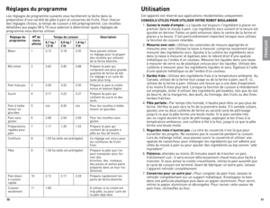 Page 2651
50
Réglages du p\fog\famme
les réglages de programme suivants vous faciliteront la tâche dans \6la 
préparation d'une variété de pâte à pain et conserves de fruits. Pour chacun 
des réglages choisis, l\6e temps de cuisson a été préprogrammé. les recettes 
détaillées aux pages \658 à 74 vous aideront à déterminer quels réglages de 
programme vous devriez utiliser.
Réglage du 
p\fog\famme n
o 
de 
menu 
affi\bhé t
emps de \buisson Des\b\fiption
0,7 kg / 
1,5 lb 0,9 kg / 
2 lb1,4 kg / 
3 lb
Blanc...