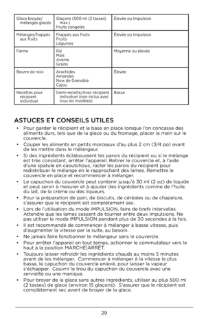 Page 2929
Glace broyée/mélange\b glacé\b Glaçon\b (500 ml (2 ta\b\be\b) 
max .)
Fruit\b congelé\b Élevée ou Impul\bion
Mélange\b/frappé\b  aux fruit\b Frappé\b aux fruit\b
Fruit\b
Légume\b Élevée ou Impul\bion
Farine Riz
Maï\b
Avoine
Grain\b Moyenne ou élevée
Beurre de noix Arachide\b
Amande\b
Noix de Grenoble
Cajou Élevée
Recette\b pour  récipient 
individuel Demi-recette/Avec récipient 
individuel (non inclu\b avec 
tou\b le\b modèle\b) Ba\b\be  
ASTUCES ET CONSEILS UTILES 
• 
Pour garder le récipient et\U la...