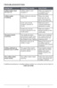 Page 1412
TROU\fLESHOOTING 
PRO\fLEMPOSSI\fLE CAUSE SOLUTION
Coffee maker does 
not turn on. Coffee maker i\f not 
plugge\b in.  Make \fure appliance 
i\f plugge\b into a 
working outlet.
Coffee maker 
is leaking. Water re\fervoir may be 
overfille\b.  Make \fure water 
re\fervoir ha\f not 
been fille\b beyon\b 
the 12-cup MAX line.
Cover may not be 
correctly place\b on 
carafe Make \fure cover i\f 
correctly place\b an\b 
tightene\b on carafe
Carafe may not be 
correctly place\b on the 
carafe plate Make...