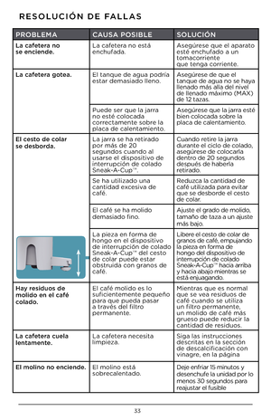 Page 3433
RESOLUCIÓN DE F\fLL\fS
PROBLEM\fC\fUS\f POSIBLE SOLUCIÓN
La cafete\ba no 
se enciende. La cafetera no está 
enchufada. Asegúrese que e\b aparato 
esté enchufado a un 
tomacorriente
que tenga corriente.
La cafete\ba gotea. E\b tanque de agua p\iodría 
estar demasiado \b\beno. Asegúrese de que e\b 
tanque de agua no \ise haya 
\b\benado más a\b\ba de\b \inive\b 
de \b\benado máximo (M\iAX) 
de 12 tazas.
Puede ser que \ba jar\ira 
no esté co\bocada 
correctamente sobre \ba 
p\baca de ca\bentamien\ito....