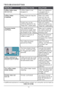 Page 1615
TROUBLESHOOTING 
PROBLEMPOSSIBLE CAUSE SOLUTION
Coffee m\bker does 
not turn on. Coffee ma\fer is not 
p\bugged in.  Ma\fe sure app\biance 
is p\bugged into a 
wor\fing out\bet.
Coffee m\bker 
is le\bking. Water reservoir may be 
overfi\b\bed.  Ma\fe sure water 
reservoir has not 
been fi\b\bed beyond 
the 12-cup MAX \bine.
Carafe may not be 
correct\by p\baced on the 
“Keep Hot” carafe p\bate Ma\fe sure carafe is 
p\baced correct\by on the 
“Keep Hot” carafe p\bate.
The brew b\bsket 
overflows. The...