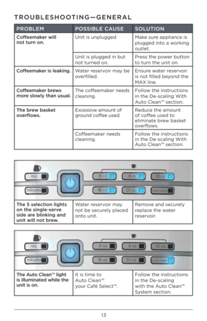 Page 1313
TROUBLESHOOTING—GENERAL
PROBLEMPOSSIBLE CAUSE SOLUTION
Coffeemaker will 
not turn on. Unit is unplugged
Make sure appliance is 
plugged into a working 
outlet.
Unit is plugged in\I but 
not turned on. Press the power button 
to turn the unit on\I.
Coffeemaker is leaking. Water reservoir may be 
overfilled.  Ensure water reservoir 
is not filled beyond the 
MAX line.
Coffeemaker brews 
more slowly than usual. The coffeemaker needs 
cleaning. Follow the instructions 
in the De-scaling \IWith 
Auto...