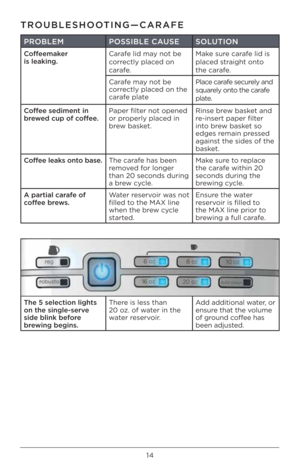 Page 1414
TROUBLESHOOTING—CARAFE
PROBLEMPOSSIBLE CAUSE SOLUTION
Coffeemaker 
is leaking. Carafe lid may not be 
correctly placed on 
carafe. Make sure carafe lid is 
placed straight onto 
the carafe.
Carafe may not be 
correctly placed on the 
carafe plate Place carafe securely and 
squarely onto the carafe 
plate.
Coffee sediment in 
brewed cup of coffee. Paper filter not opened 
or properly placed in 
brew basket. Rinse brew basket and 
re-insert paper filt\Ier 
into brew basket so 
edges remain pressed...