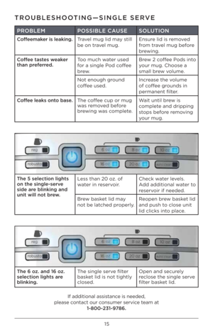 Page 1515
TROUBLESHOOTING—SINGLE SERVE
PROBLEMPOSSIBLE CAUSE SOLUTION
Coffeemaker is leaking.
Travel mug lid may still 
be on travel mug. Ensure lid is removed 
from travel mug before 
brewing.
Coffee tastes weaker 
than preferred.
 Too much water used 
for a single Pod coffee 
b rew. Brew \b coffee Pods into 
your mug. Choose a \I
small brew volume.
Not enough ground 
coffee used. Increase the volume 
of coffee grounds in 
permanent filter.
Coffee leaks onto base. The coffee cup or mug 
was removed before...