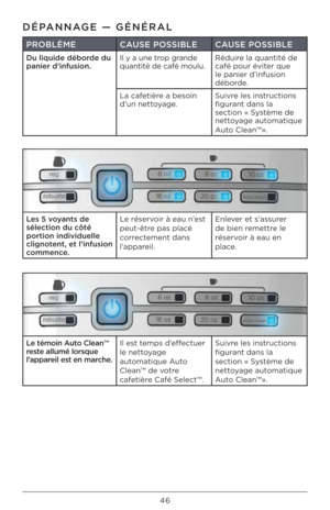 Page 4646
PROBLÈMECAUSE POSSIBLE CAUSE POSSIBLE
Du liquide déborde du 
panier d’infusion. Il y a une trop grande 
quantité de café m\Ioulu. Réduire la quantité de 
café pour éviter que 
le panier d’infusi\Ion 
déborde.
La cafetière a besoin 
d’un nettoyage. Suivre les instructions 
figurant dans la 
section « Système de 
nettoyage automatique 
Auto Clean™».
Le témoin Auto Clean\b 
reste allumé lorsque 
l’appareil est en marche.Il est temps d’effectuer 
le nettoyage 
automatique Auto 
Clean™ de votre 
cafetière...