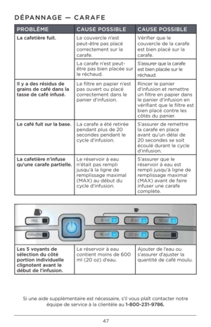 Page 4747
DÉPANNAGE — CARAFE
PROBLÈMECAUSE POSSIBLE CAUSE POSSIBLE
La cafetière fuit.
Le couvercle n’est 
peut-être pas placé 
correctement sur la 
carafe. Vérifier que le 
couvercle de la carafe 
est bien placé sur l\Ia 
carafe.
La carafe n’est peut-
être pas bien placée sur 
le réchaud. S’assurer que la carafe 
est bien placée sur \Ile 
réchaud.
Il y a des résidus de\G 
grains de café dans la\G 
tasse de café infusé. Le filtre en papier n’est 
pas ouvert ou placé 
correctement dans le 
panier d’infusion.\I...