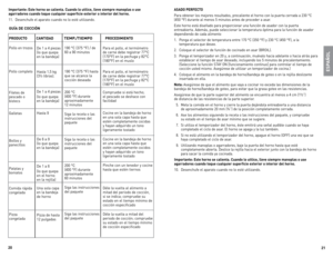Page 1121
20
Importa\bt\f: Est\f hor\bo s\f cali\f\bta. Cua\bdo lo utilic\f, ll\fv\f si\fmpr\f ma\boplas o us\f 
agarrador\fs cua\bdo toqu\f cualqui\fr sup\frfici\f \fxt\frior o i\bt\frior d\fl hor\bo. 
11.	
desenchufe	 el	aparato	 cuando	no	lo	esté	 utilizando.
ESPAÑOL
GUÍA DE COCCIÓN
PRODUCTO  CANTIDAD TEMP./TIEMPO PROCEDIMIENTO
Pollo	en	trozos
Pollo	 completo
\biletes	 de	
pescado	 o	
bistecs
galletas
Bollos	 y	
panecillos
Patatas	 y	
boniatos
Comida	 rápida	
congelada
Pizza	
congelada de	
1	a	 4	piezas...